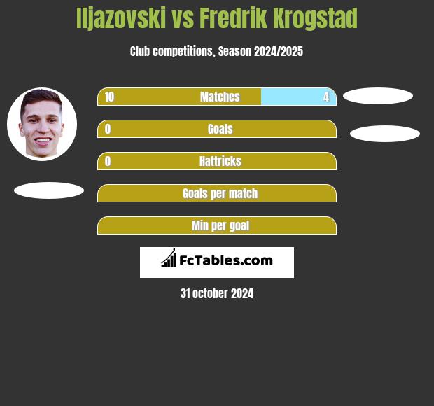 Iljazovski vs Fredrik Krogstad h2h player stats