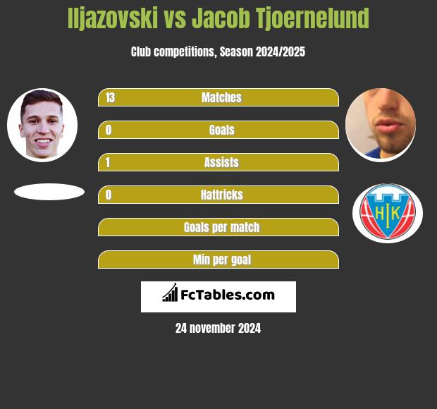 Iljazovski vs Jacob Tjoernelund h2h player stats