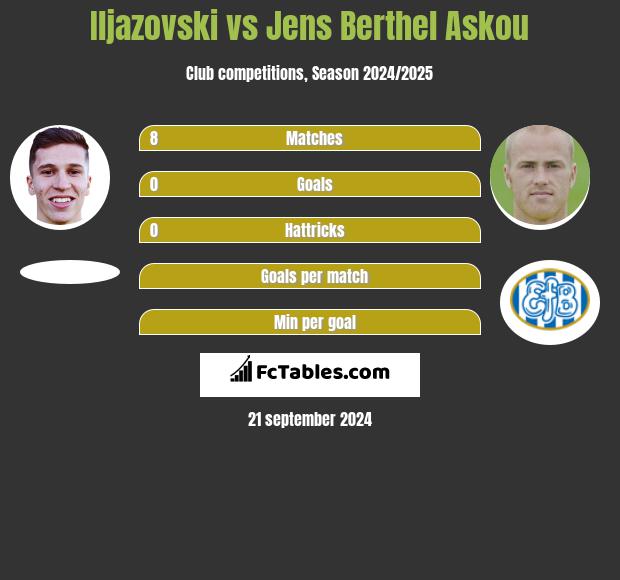 Iljazovski vs Jens Berthel Askou h2h player stats