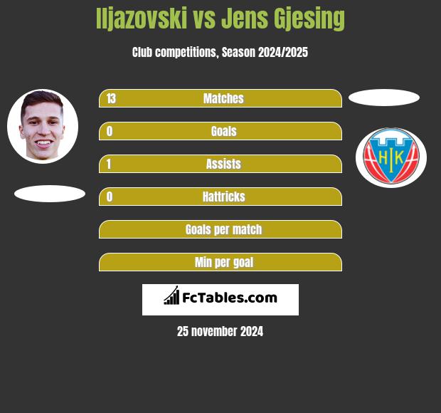 Iljazovski vs Jens Gjesing h2h player stats