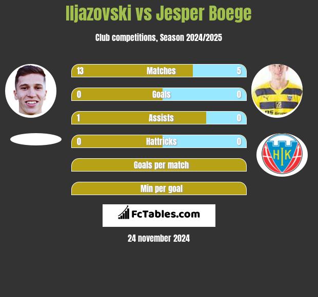 Iljazovski vs Jesper Boege h2h player stats