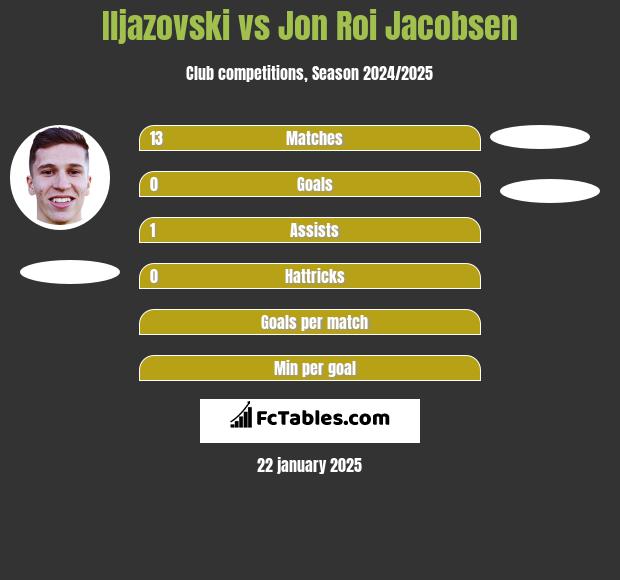 Iljazovski vs Jon Roi Jacobsen h2h player stats