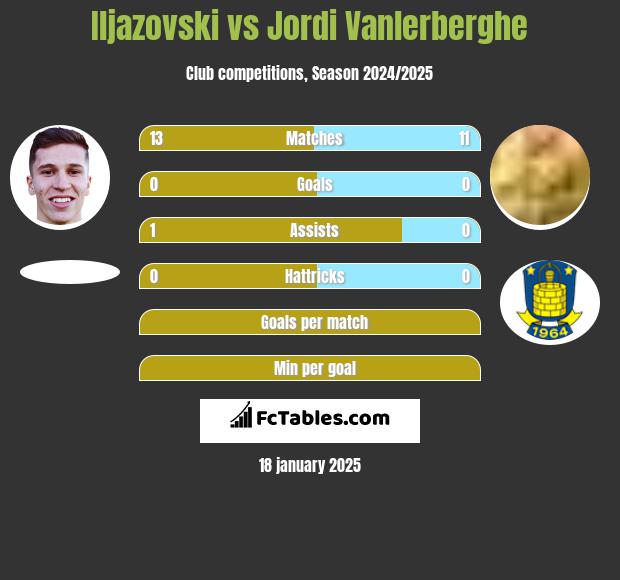 Iljazovski vs Jordi Vanlerberghe h2h player stats