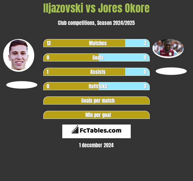 Iljazovski vs Jores Okore h2h player stats