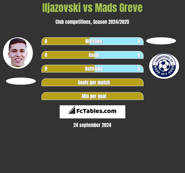 Iljazovski vs Mads Greve h2h player stats