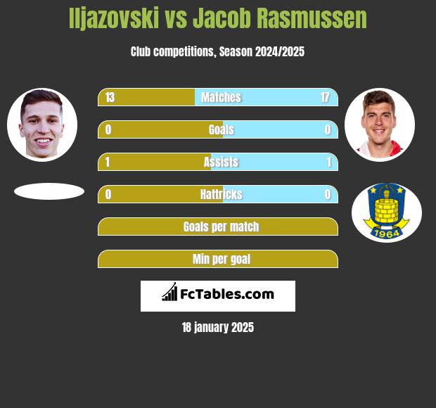 Iljazovski vs Jacob Rasmussen h2h player stats