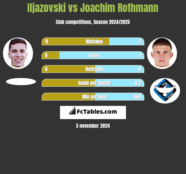 Iljazovski vs Joachim Rothmann h2h player stats