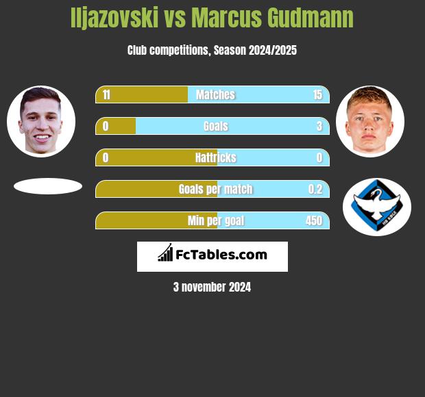 Iljazovski vs Marcus Gudmann h2h player stats