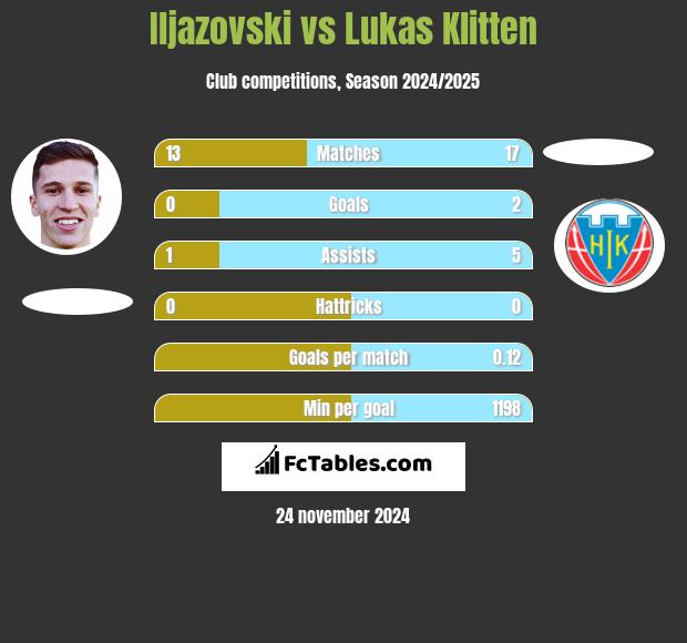 Iljazovski vs Lukas Klitten h2h player stats