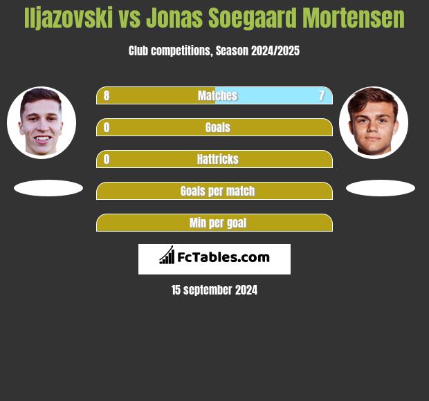 Iljazovski vs Jonas Soegaard Mortensen h2h player stats