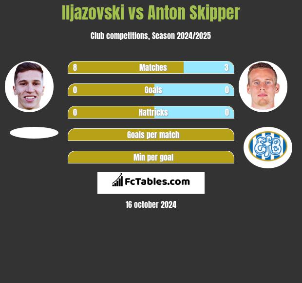 Iljazovski vs Anton Skipper h2h player stats