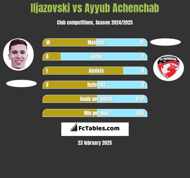 Iljazovski vs Ayyub Achenchab h2h player stats