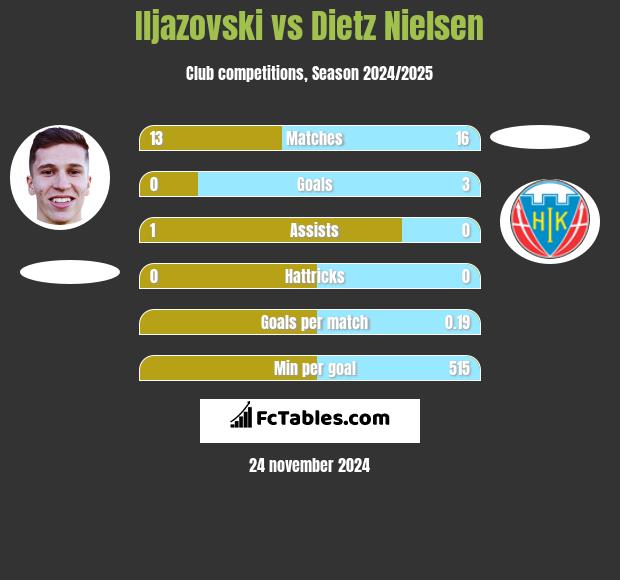 Iljazovski vs Dietz Nielsen h2h player stats