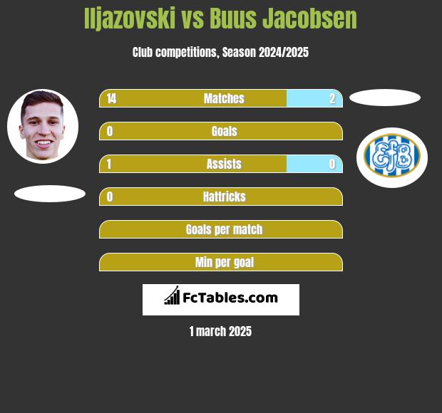 Iljazovski vs Buus Jacobsen h2h player stats