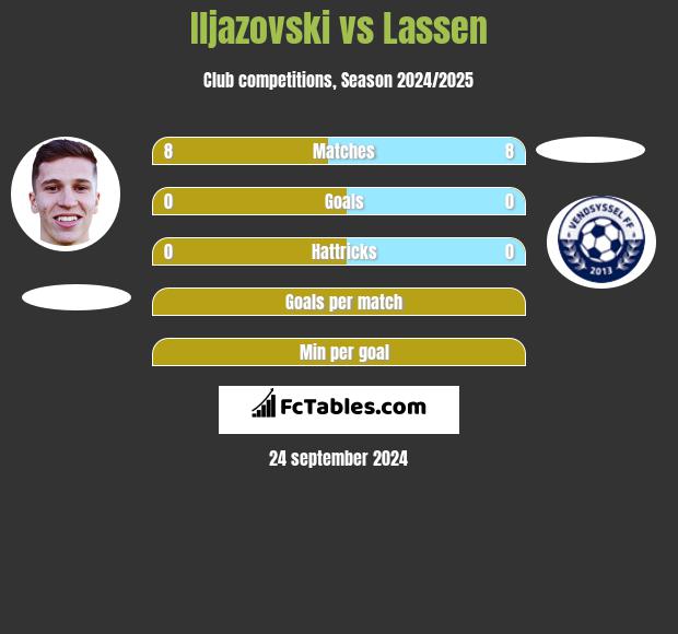 Iljazovski vs Lassen h2h player stats