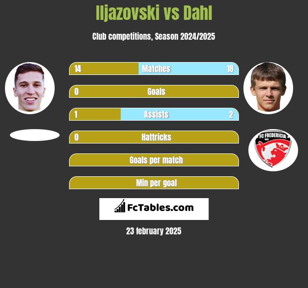 Iljazovski vs Dahl h2h player stats