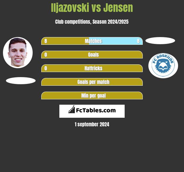 Iljazovski vs Jensen h2h player stats