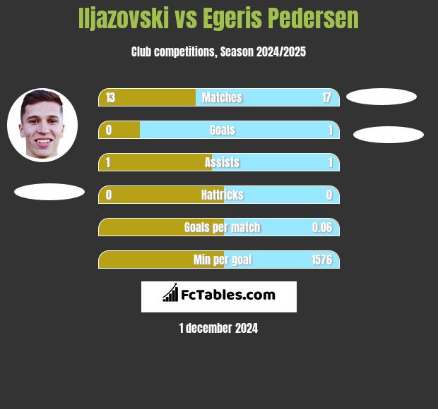 Iljazovski vs Egeris Pedersen h2h player stats