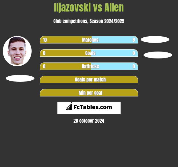 Iljazovski vs Allen h2h player stats