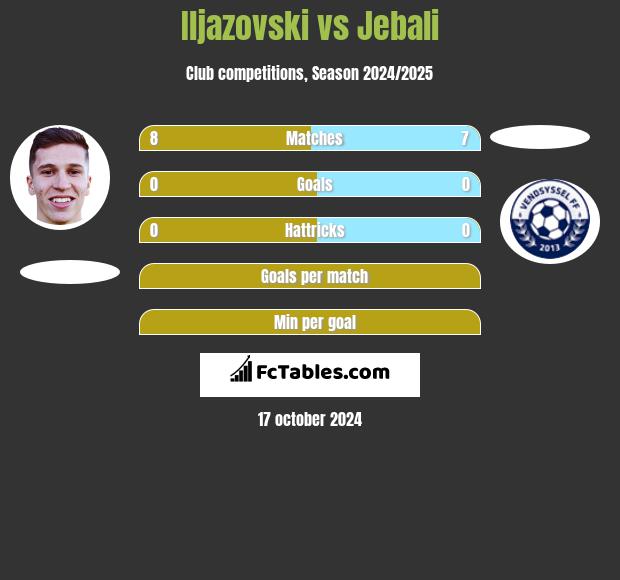 Iljazovski vs Jebali h2h player stats