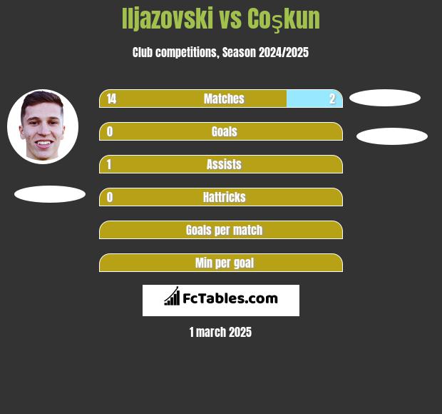 Iljazovski vs Coşkun h2h player stats