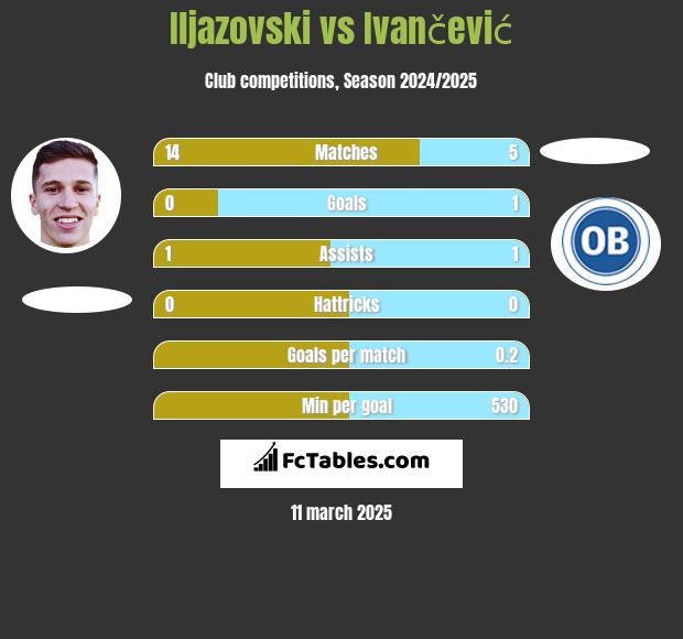 Iljazovski vs Ivančević h2h player stats