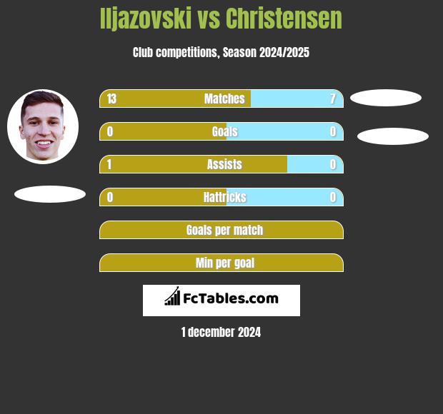 Iljazovski vs Christensen h2h player stats