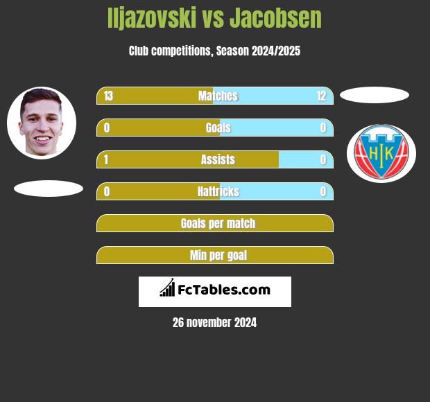 Iljazovski vs Jacobsen h2h player stats