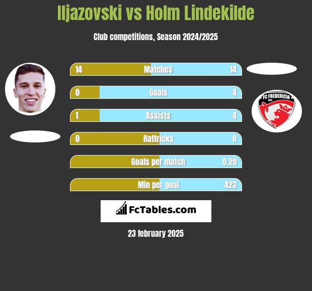 Iljazovski vs Holm Lindekilde h2h player stats