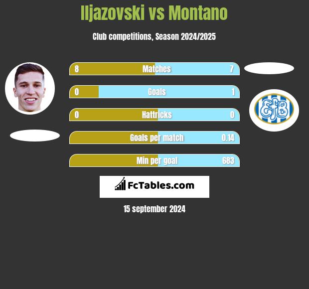 Iljazovski vs Montano h2h player stats