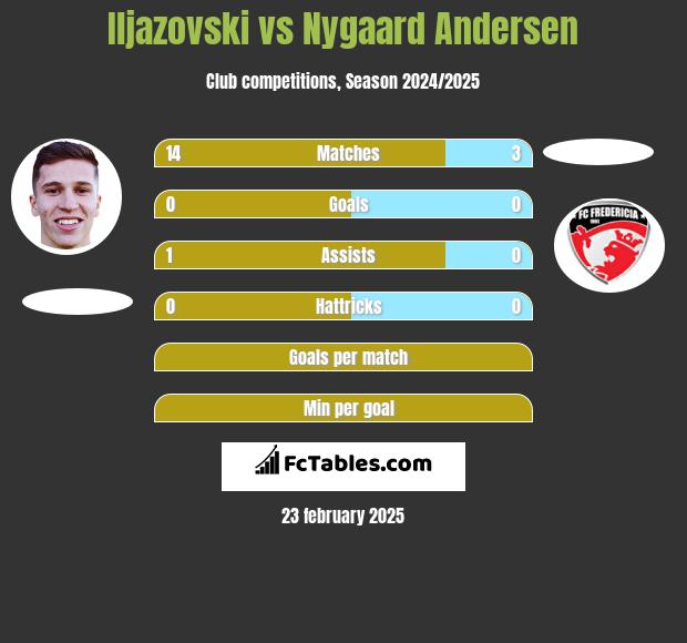 Iljazovski vs Nygaard Andersen h2h player stats