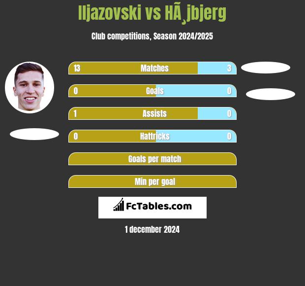 Iljazovski vs HÃ¸jbjerg h2h player stats