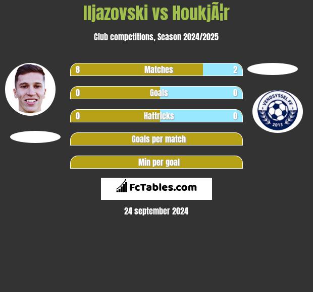 Iljazovski vs HoukjÃ¦r h2h player stats