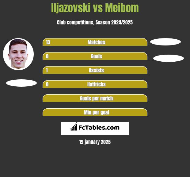 Iljazovski vs Meibom h2h player stats