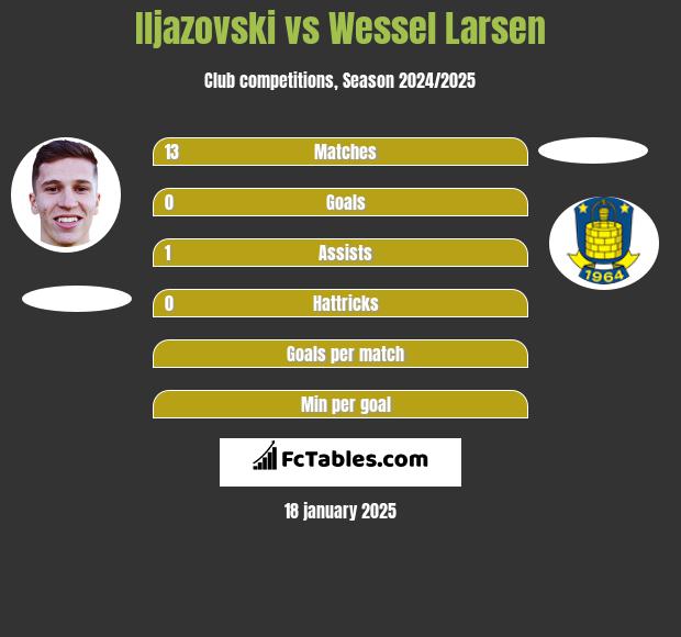 Iljazovski vs Wessel Larsen h2h player stats