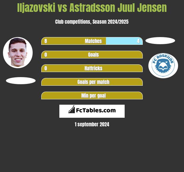 Iljazovski vs Astradsson Juul Jensen h2h player stats