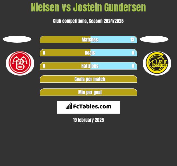 Nielsen vs Jostein Gundersen h2h player stats