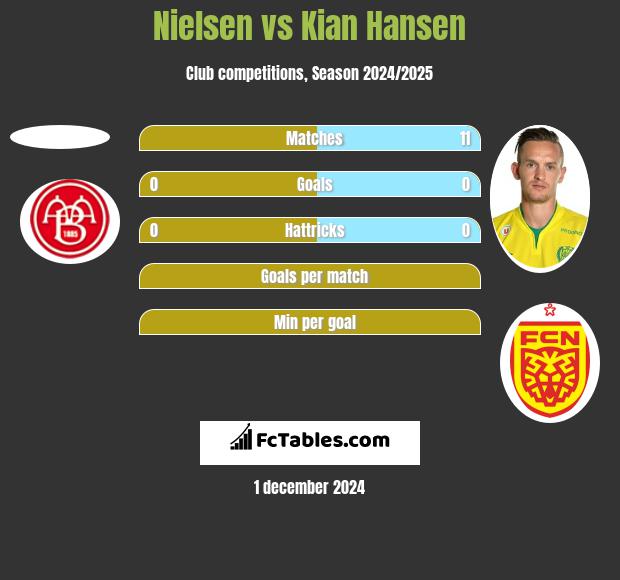 Nielsen vs Kian Hansen h2h player stats