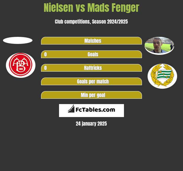 Nielsen vs Mads Fenger h2h player stats