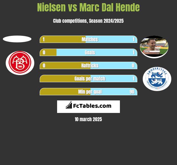 Nielsen vs Marc Dal Hende h2h player stats