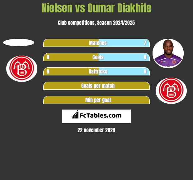 Nielsen vs Oumar Diakhite h2h player stats