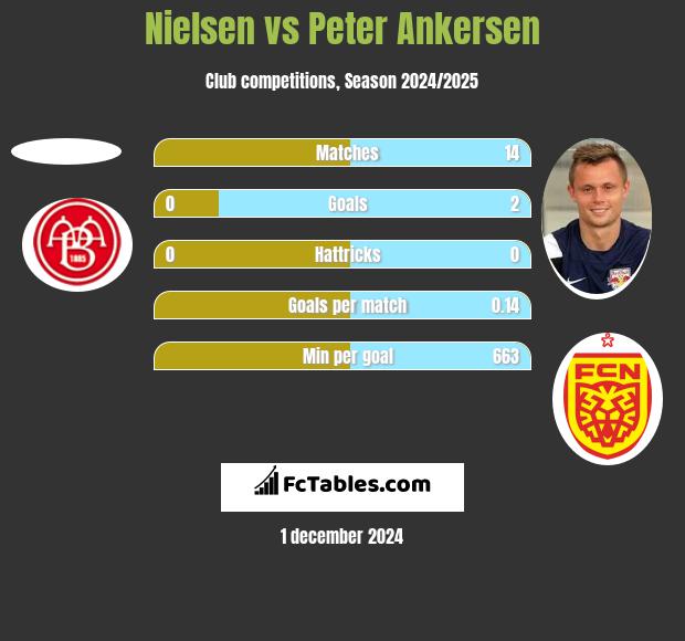 Nielsen vs Peter Ankersen h2h player stats