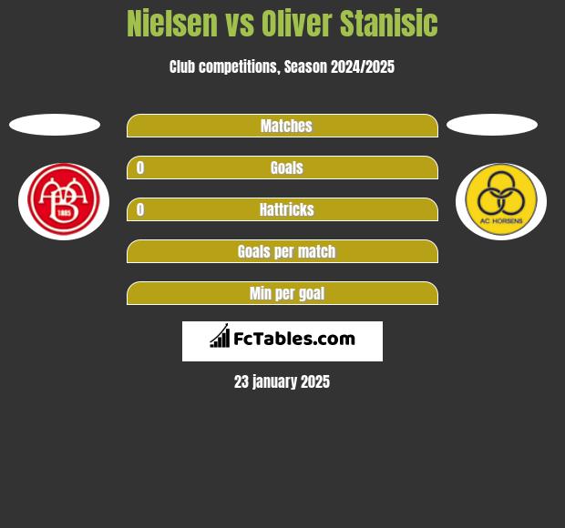 Nielsen vs Oliver Stanisic h2h player stats