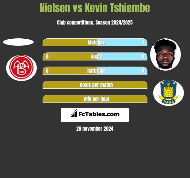 Nielsen vs Kevin Tshiembe h2h player stats