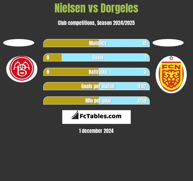 Nielsen vs Dorgeles h2h player stats