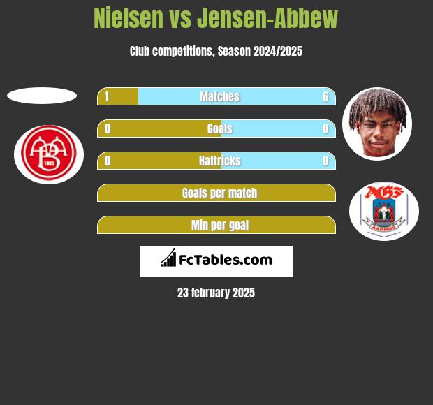 Nielsen vs Jensen-Abbew h2h player stats