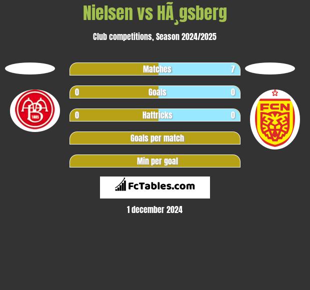 Nielsen vs HÃ¸gsberg h2h player stats