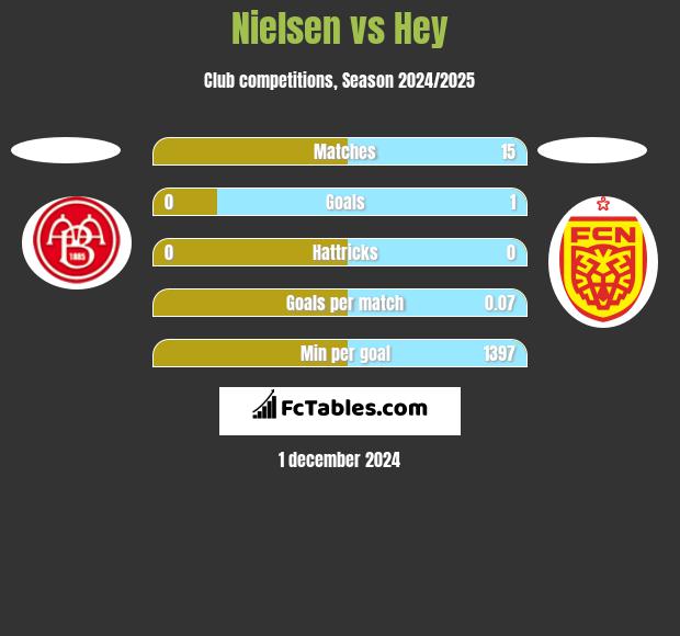 Nielsen vs Hey h2h player stats