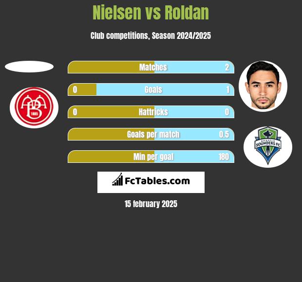 Nielsen vs Roldan h2h player stats