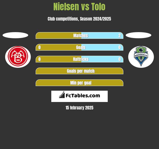 Nielsen vs Tolo h2h player stats